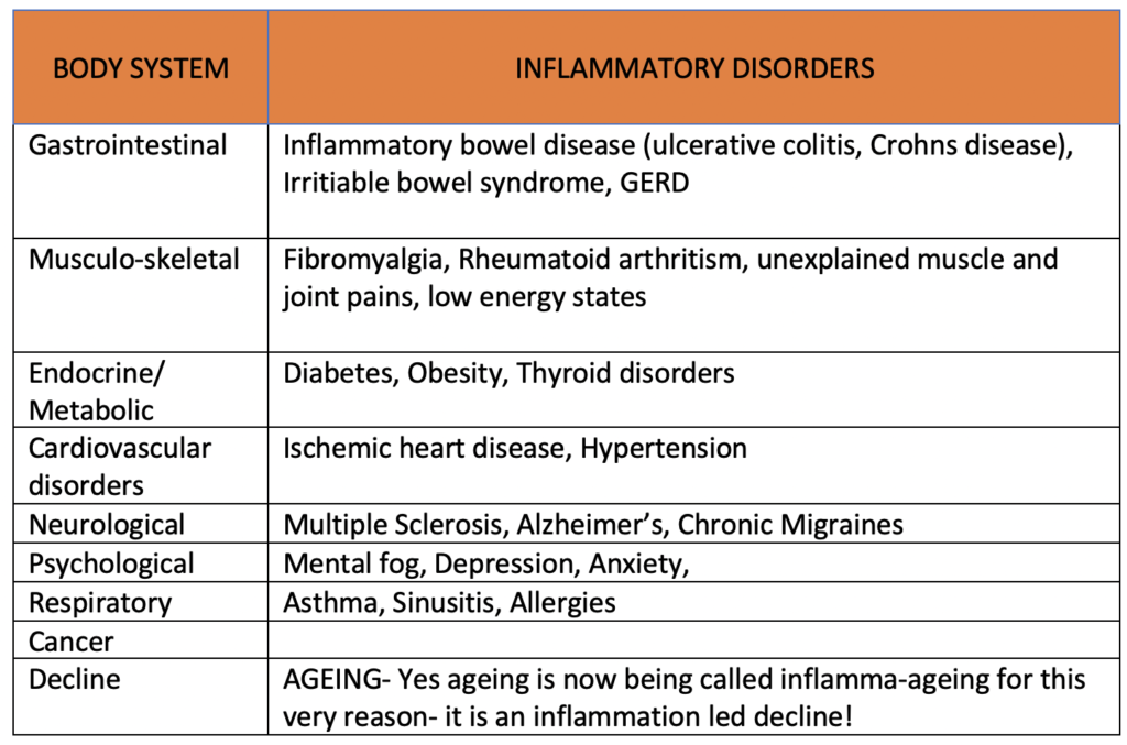 edmonton inflammation treatment - common health conditions